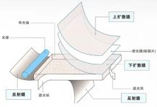 背光模組擴散膜.jpg 背光模組擴散膜.jpg