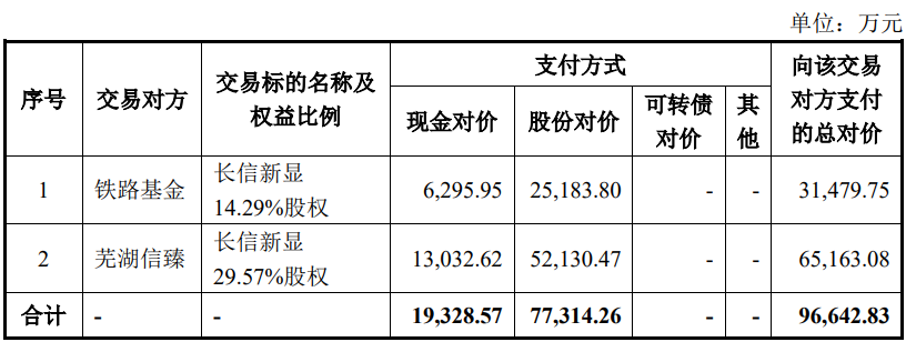 布局丨長(zhǎng)信科技擬9.66億元收購(gòu)控股子公司長(zhǎng)信新顯剩余股權(quán)